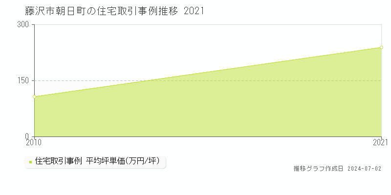 藤沢市朝日町の住宅取引事例推移グラフ 