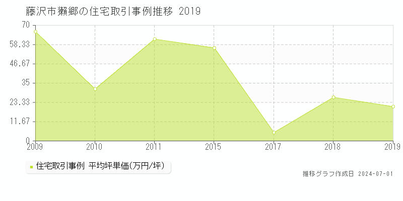 藤沢市獺郷の住宅取引事例推移グラフ 