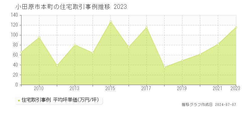 小田原市本町の住宅取引事例推移グラフ 