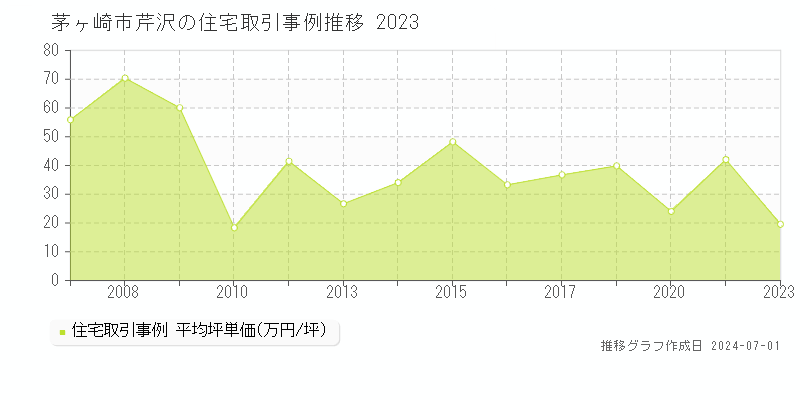 茅ヶ崎市芹沢の住宅取引事例推移グラフ 
