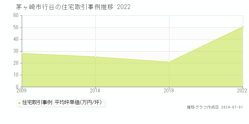 茅ヶ崎市行谷の住宅取引事例推移グラフ 