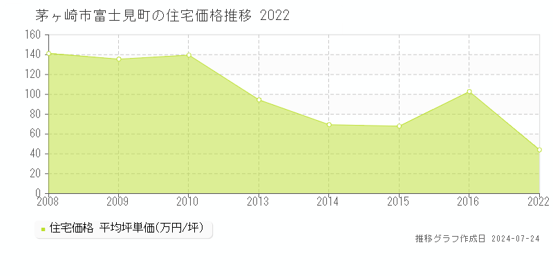茅ヶ崎市富士見町の住宅取引事例推移グラフ 