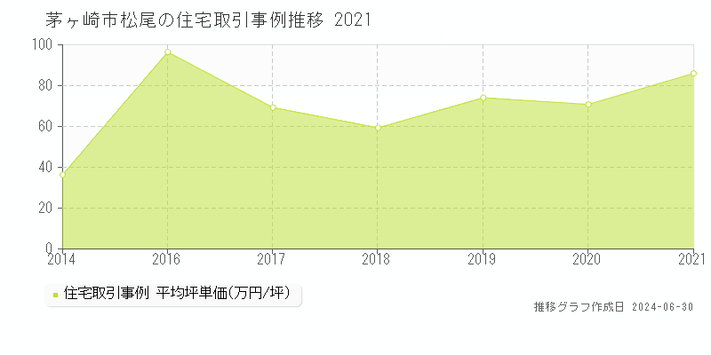 茅ヶ崎市松尾の住宅取引事例推移グラフ 