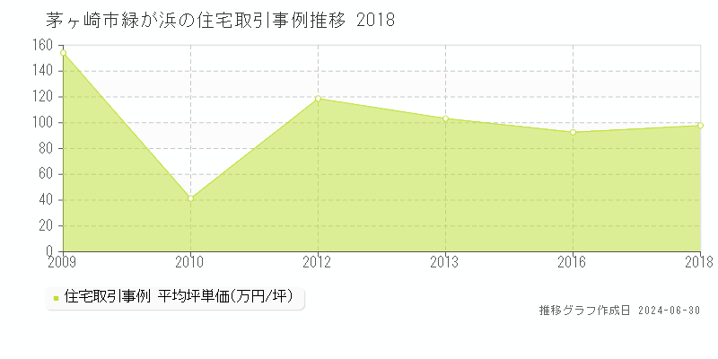 茅ヶ崎市緑が浜の住宅取引事例推移グラフ 