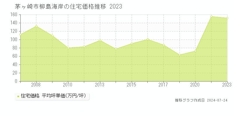 茅ヶ崎市柳島海岸の住宅取引事例推移グラフ 