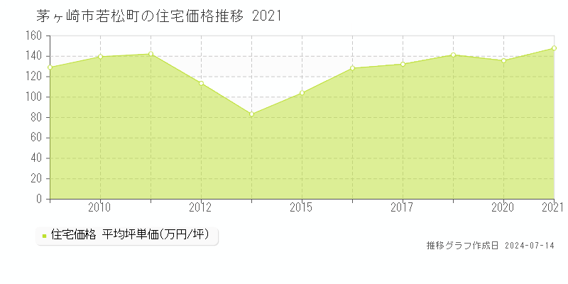 茅ヶ崎市若松町の住宅取引事例推移グラフ 