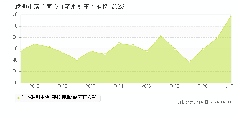綾瀬市落合南の住宅取引事例推移グラフ 