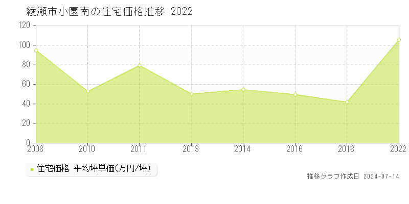 綾瀬市小園南の住宅取引事例推移グラフ 