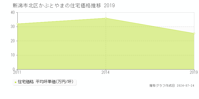 新潟市北区かぶとやまの住宅取引事例推移グラフ 