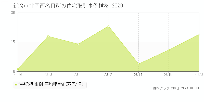 新潟市北区西名目所の住宅取引事例推移グラフ 