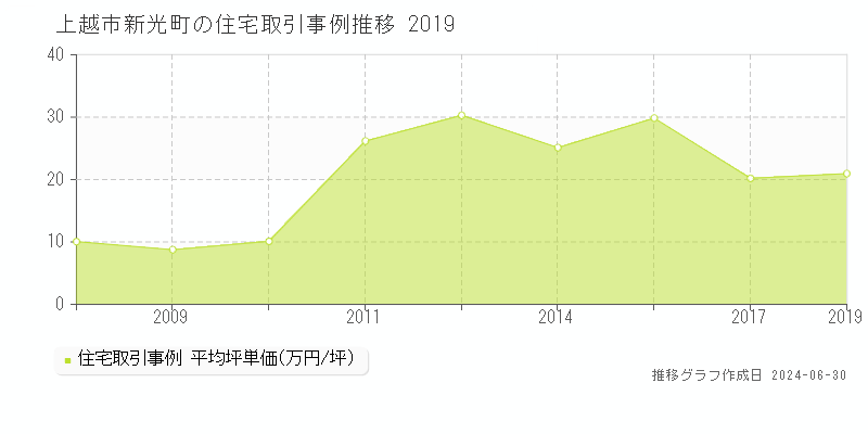 上越市新光町の住宅取引事例推移グラフ 