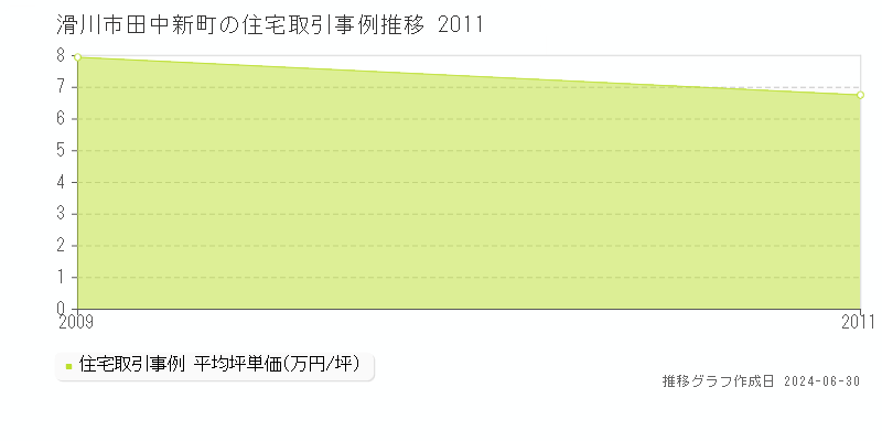 滑川市田中新町の住宅取引事例推移グラフ 