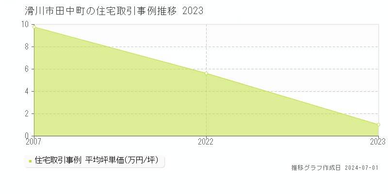 滑川市田中町の住宅取引事例推移グラフ 