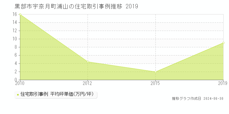 黒部市宇奈月町浦山の住宅取引事例推移グラフ 