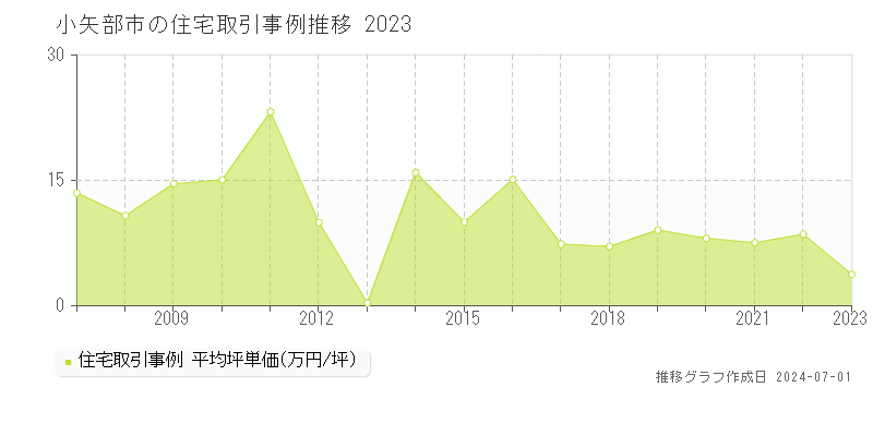 小矢部市の住宅取引事例推移グラフ 