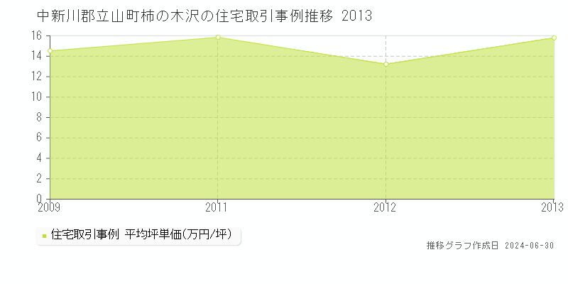 中新川郡立山町柿の木沢の住宅取引事例推移グラフ 