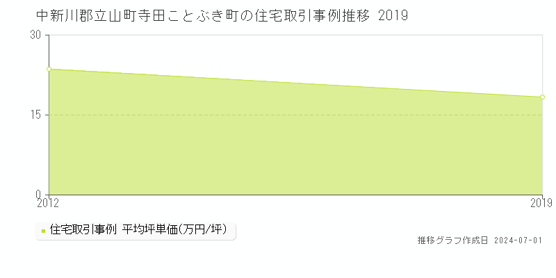 中新川郡立山町寺田ことぶき町の住宅取引事例推移グラフ 