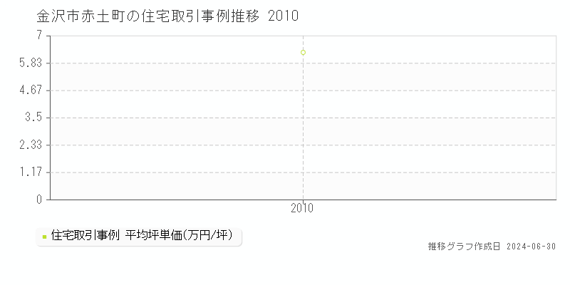 金沢市赤土町の住宅取引事例推移グラフ 