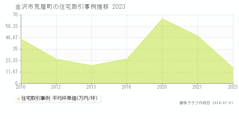 金沢市荒屋町の住宅取引事例推移グラフ 