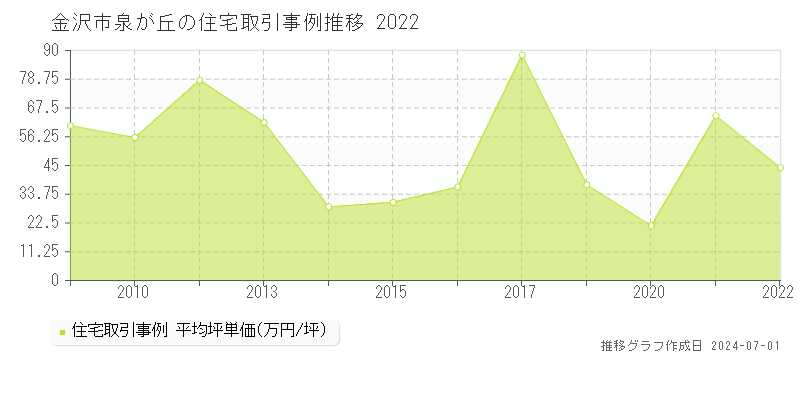 金沢市泉が丘の住宅取引事例推移グラフ 