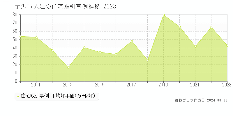 金沢市入江の住宅取引事例推移グラフ 