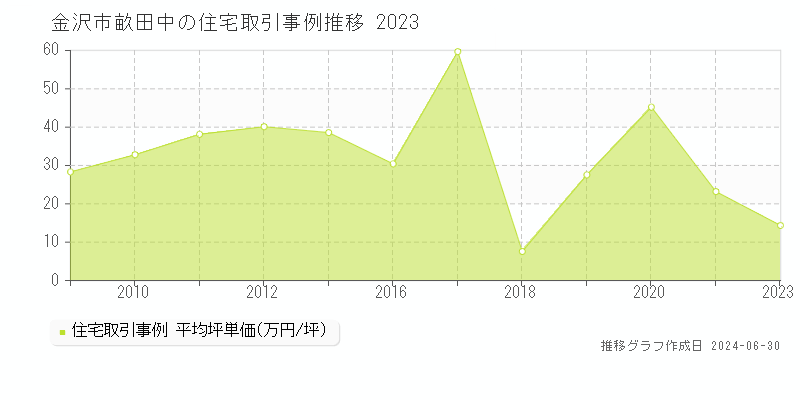 金沢市畝田中の住宅取引事例推移グラフ 