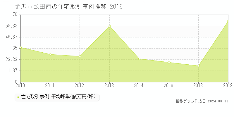 金沢市畝田西の住宅取引事例推移グラフ 
