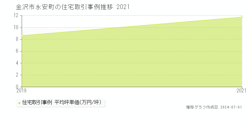金沢市永安町の住宅取引事例推移グラフ 
