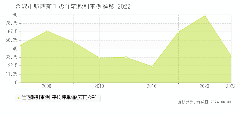 金沢市駅西新町の住宅取引事例推移グラフ 