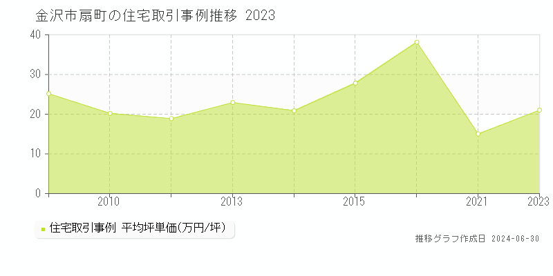 金沢市扇町の住宅取引事例推移グラフ 
