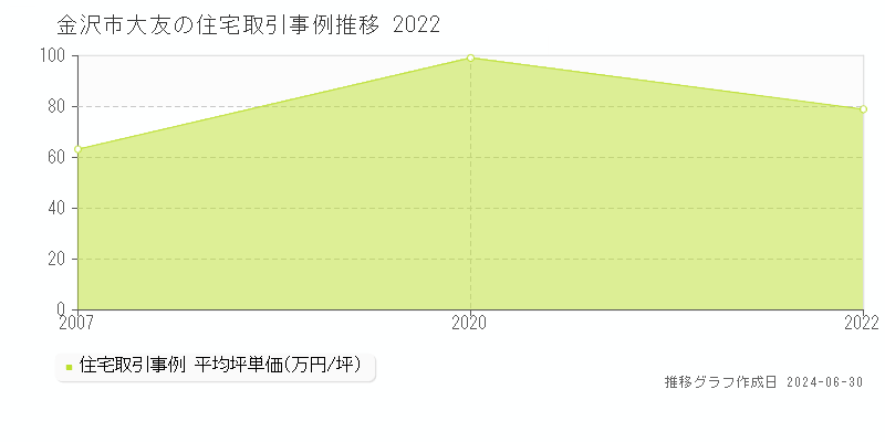 金沢市大友の住宅取引事例推移グラフ 