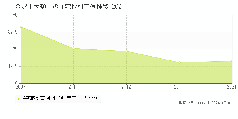 金沢市大額町の住宅取引事例推移グラフ 