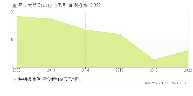金沢市大場町の住宅取引事例推移グラフ 