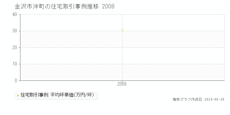 金沢市沖町の住宅取引事例推移グラフ 