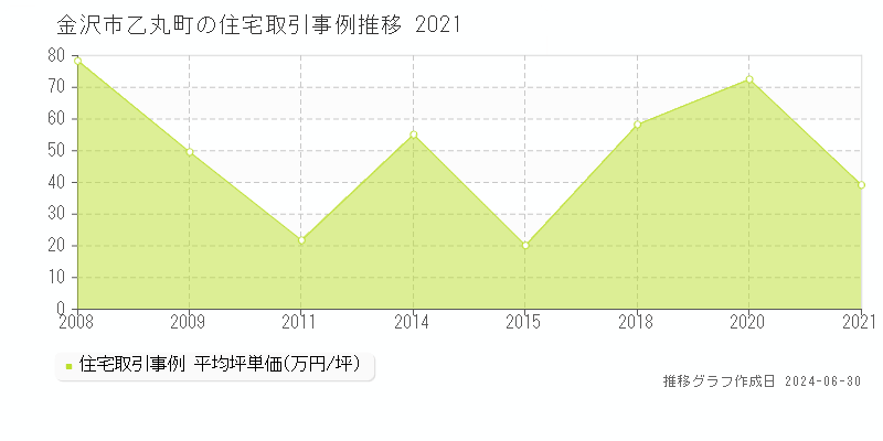 金沢市乙丸町の住宅取引事例推移グラフ 
