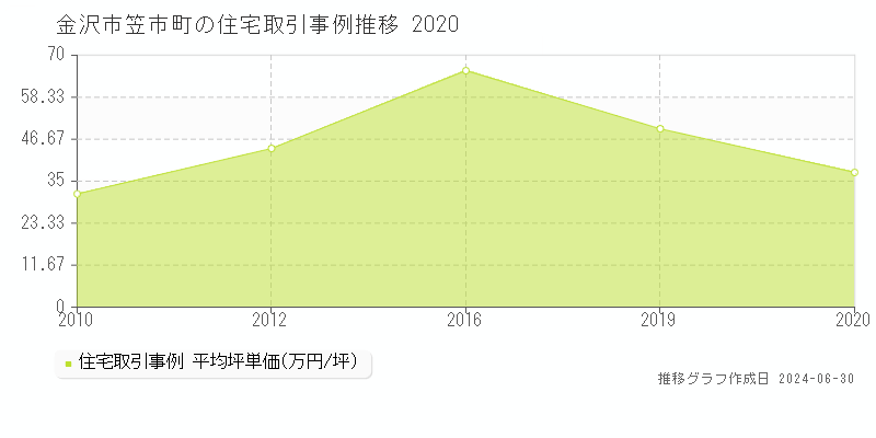 金沢市笠市町の住宅取引事例推移グラフ 