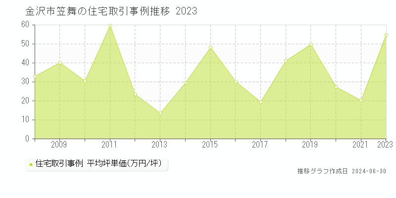 金沢市笠舞の住宅取引事例推移グラフ 