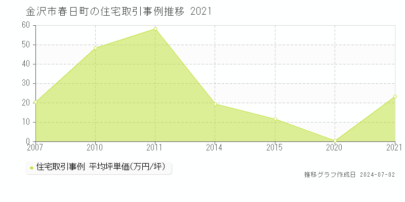 金沢市春日町の住宅取引事例推移グラフ 