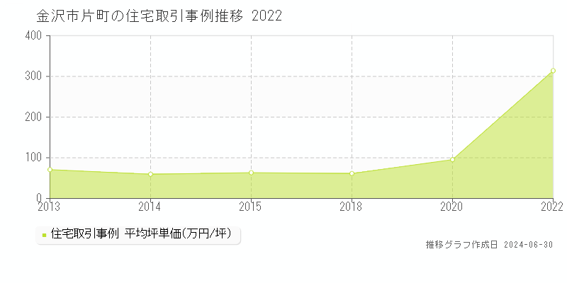 金沢市片町の住宅取引事例推移グラフ 