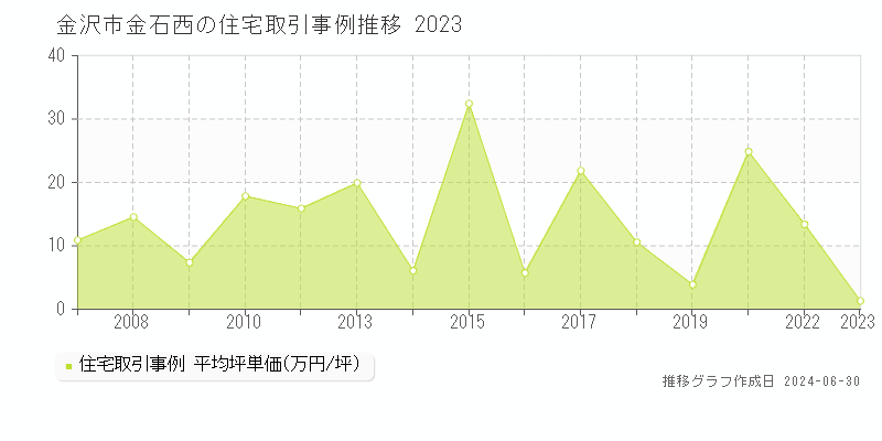 金沢市金石西の住宅取引事例推移グラフ 
