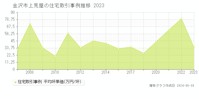 金沢市上荒屋の住宅取引事例推移グラフ 