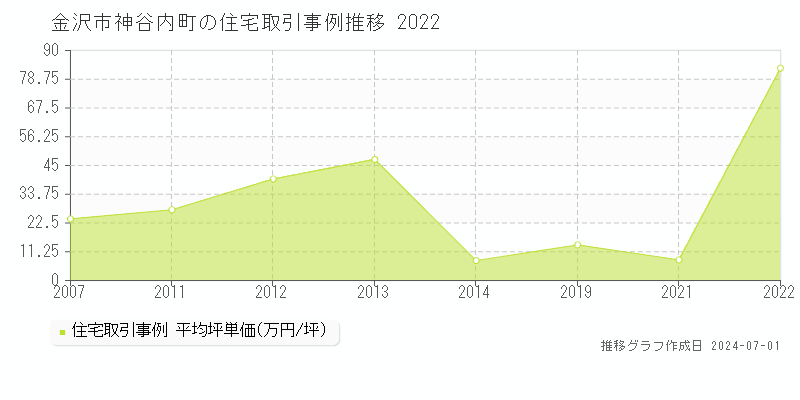 金沢市神谷内町の住宅取引事例推移グラフ 