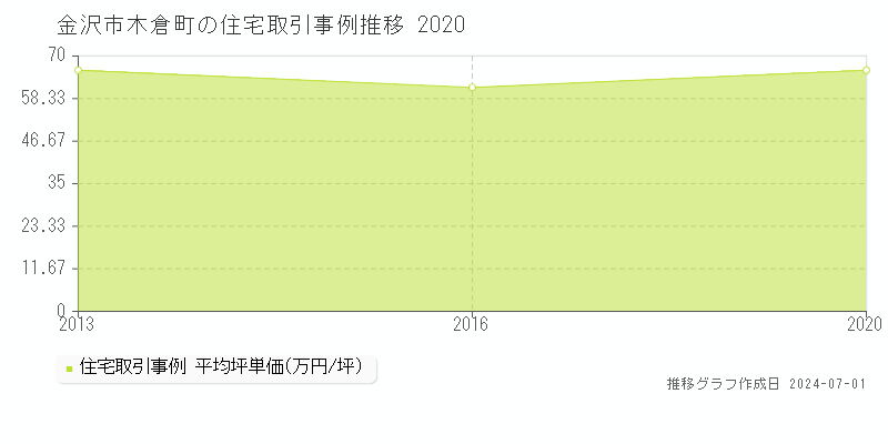 金沢市木倉町の住宅取引事例推移グラフ 