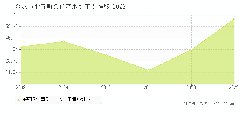 金沢市北寺町の住宅取引事例推移グラフ 
