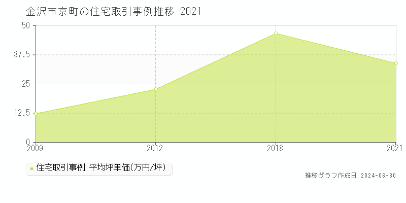 金沢市京町の住宅取引事例推移グラフ 