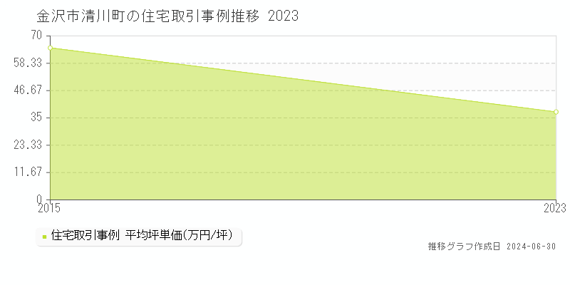 金沢市清川町の住宅取引事例推移グラフ 