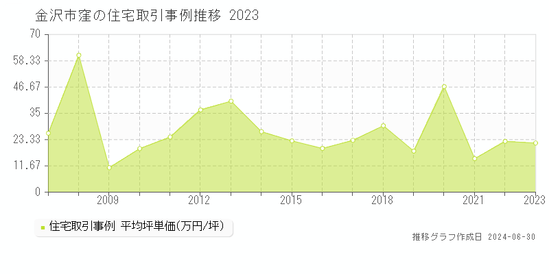 金沢市窪の住宅取引事例推移グラフ 