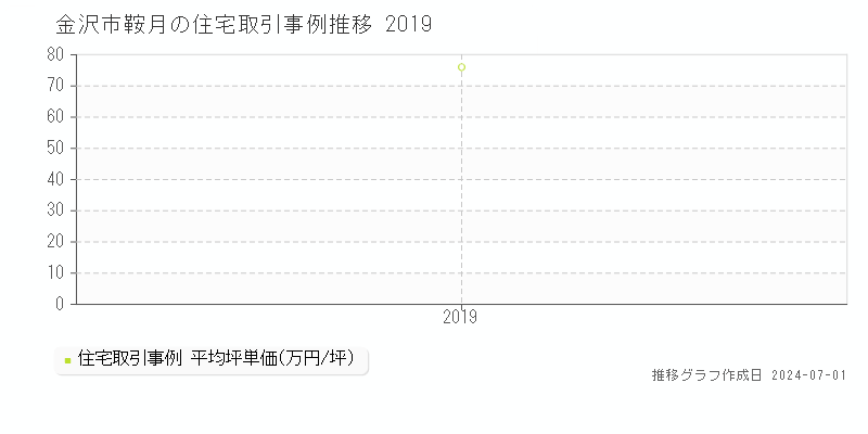 金沢市鞍月の住宅取引事例推移グラフ 