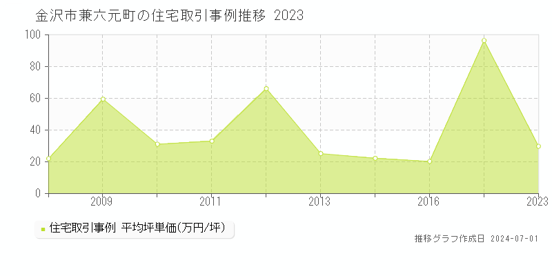 金沢市兼六元町の住宅取引事例推移グラフ 