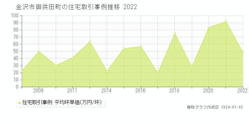 金沢市御供田町の住宅取引事例推移グラフ 